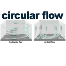turbelle stream 3 - circular flow